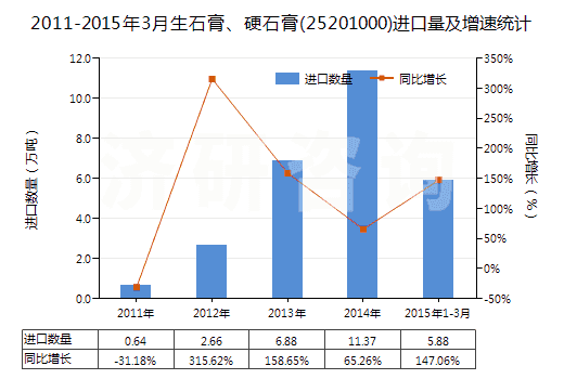2011-2015年3月生石膏、硬石膏(25201000)進(jìn)口量及增速統(tǒng)計(jì)